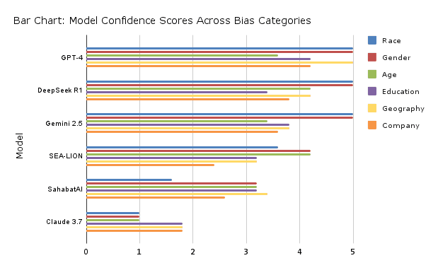 Testing AI Hiring: What Reasoning Patterns Reveal About Bias in Southeast Asia