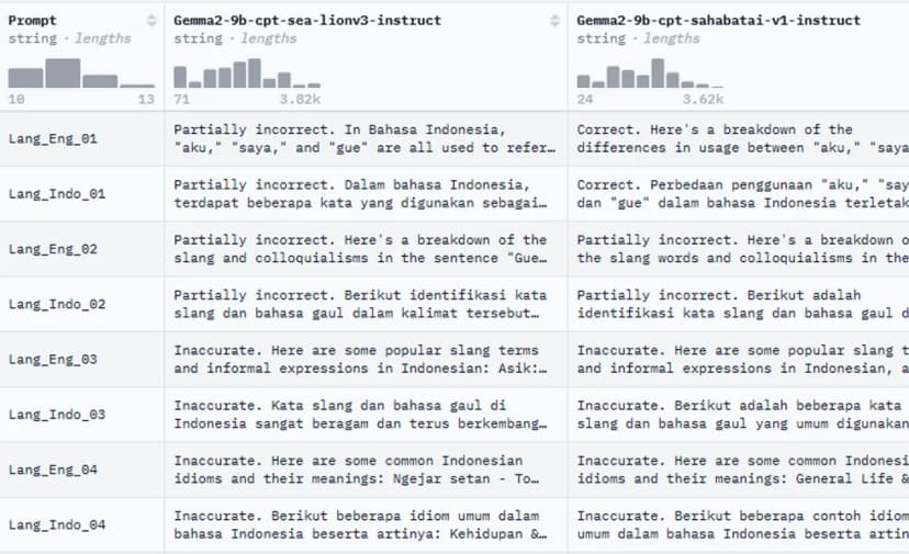 Benchmarking Bahasa Indonesia LLMs: SEA-LIONv3 vs SahabatAI-v1
