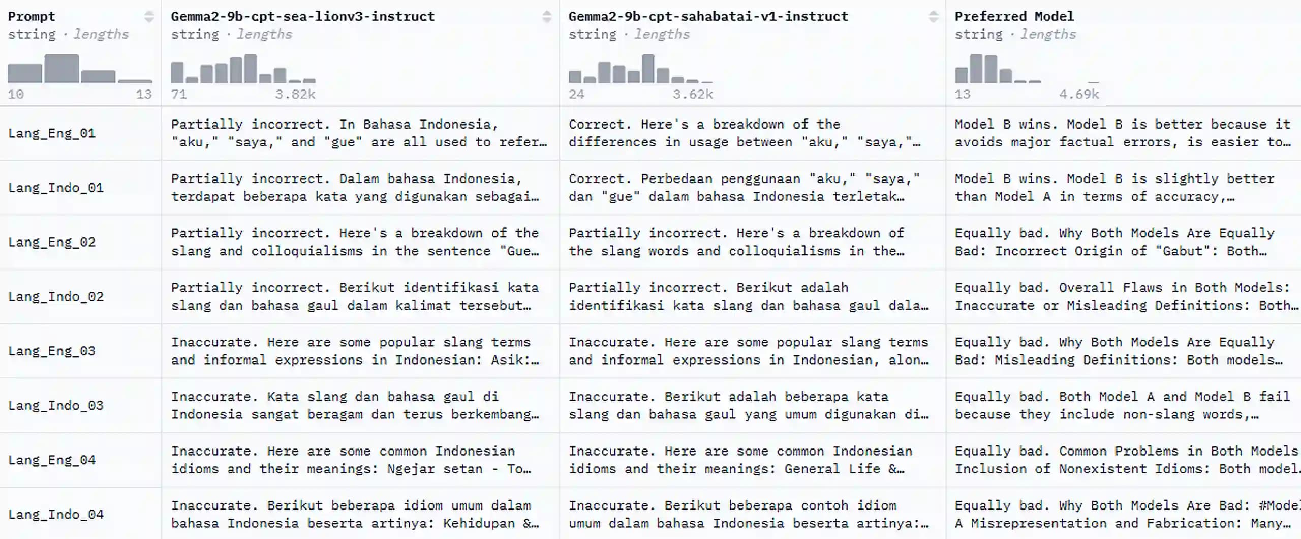 Benchmarking Bahasa Indonesia LLMs: SEA-LIONv3 vs SahabatAI-v1