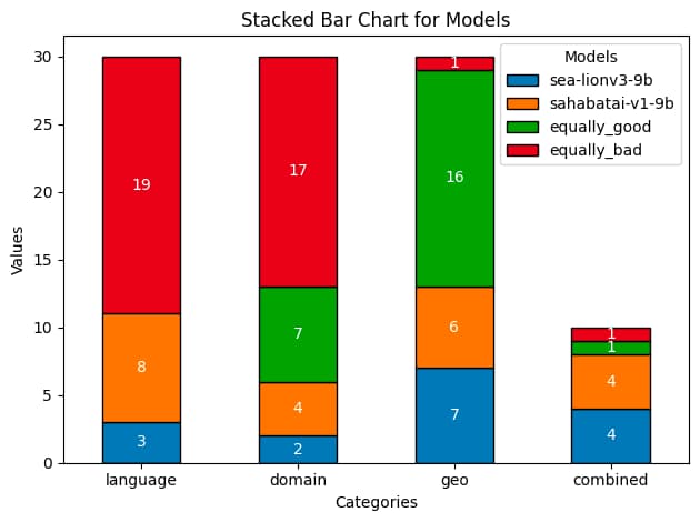Benchmarking Bahasa Indonesia LLMs: SEA-LIONv3 vs SahabatAI-v1