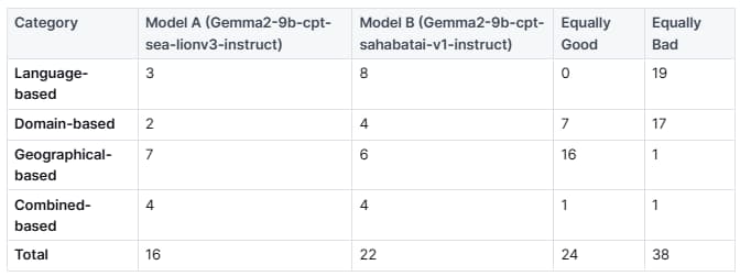 Benchmarking Bahasa Indonesia LLMs: SEA-LIONv3 vs SahabatAI-v1