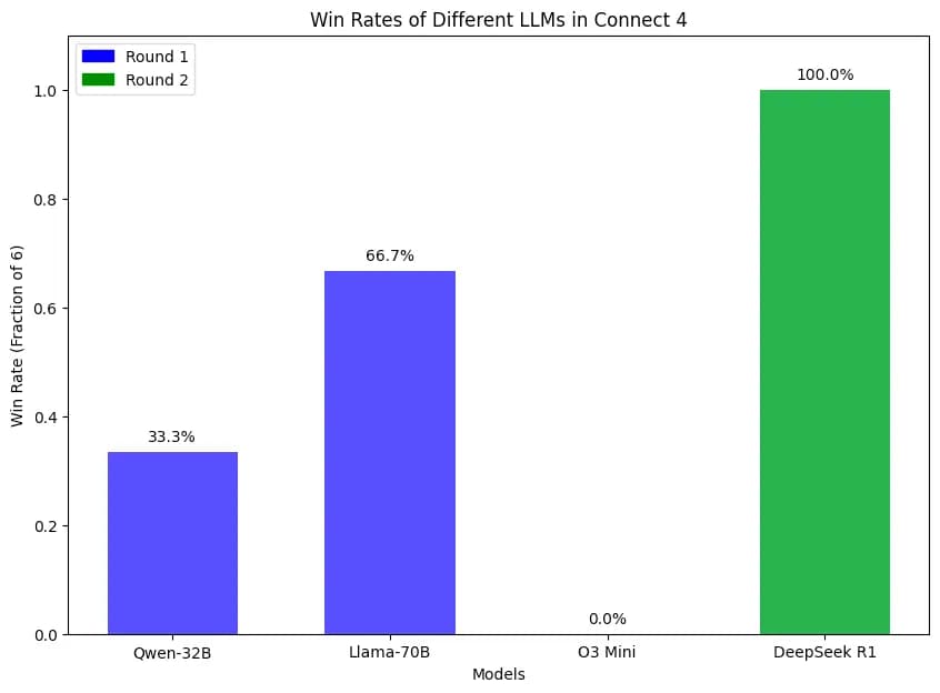 Evaluating LLMs’ Reasoning Ability: A Connect 4 Showdown