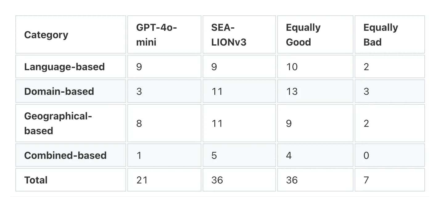 Local vs Global: Testing GPT-4o-mini and SEA-LIONv3 on Bahasa Indonesia