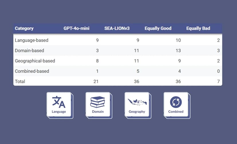 Local vs Global: Testing GPT-4o-mini and SEA-LIONv3 on Bahasa Indonesia