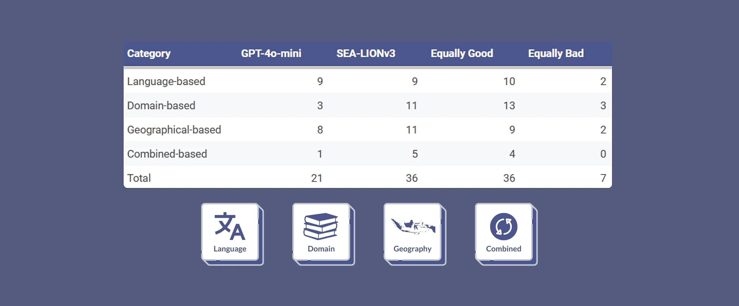 Local vs Global: Testing GPT-4o-mini and SEA-LIONv3 on Bahasa Indonesia