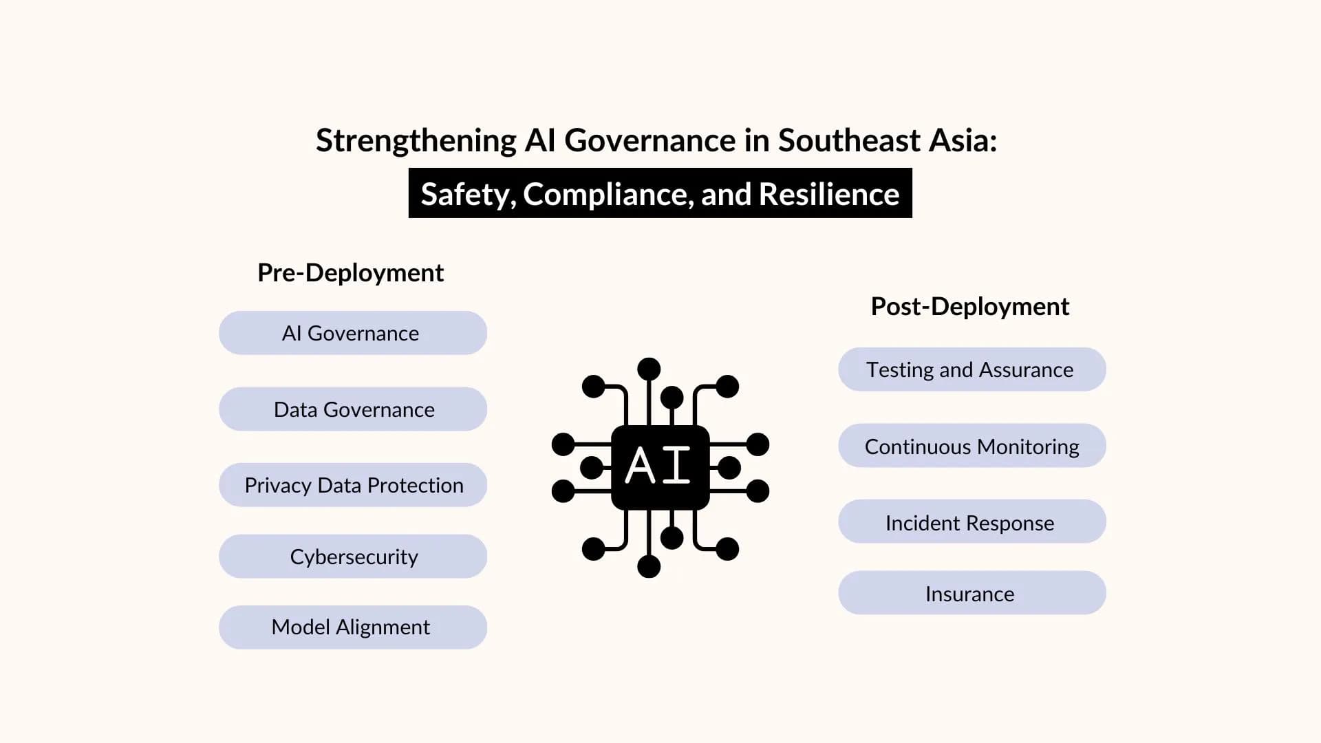 Strengthening AI Governance in Southeast Asia