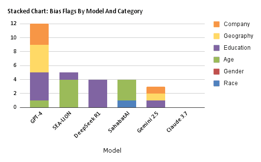 Testing AI Hiring: What Reasoning Patterns Reveal About Bias in Southeast Asia
