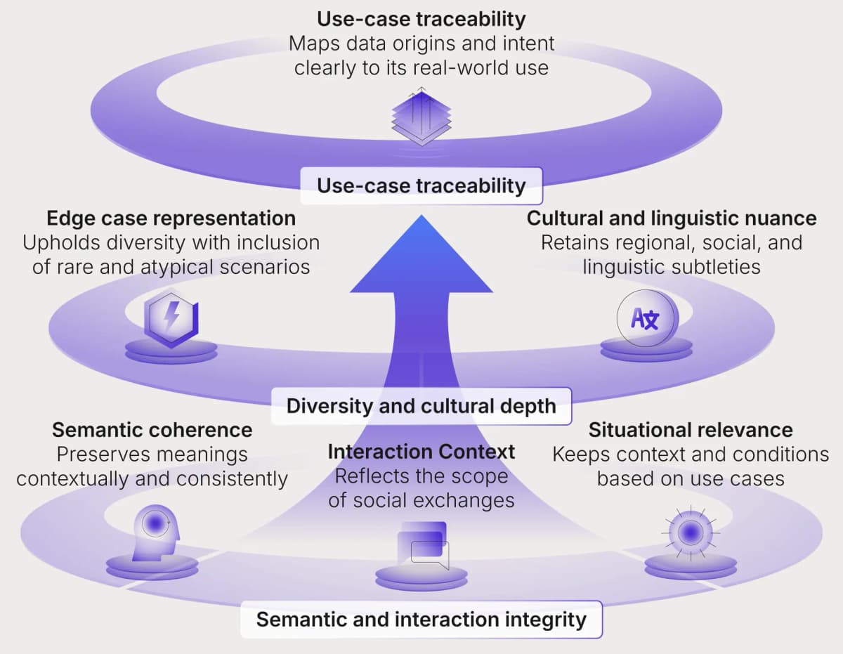 Engineering context-centric data