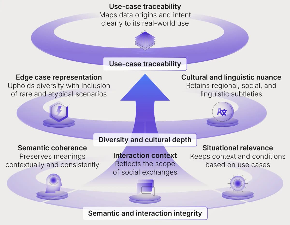 Engineering context-centric data