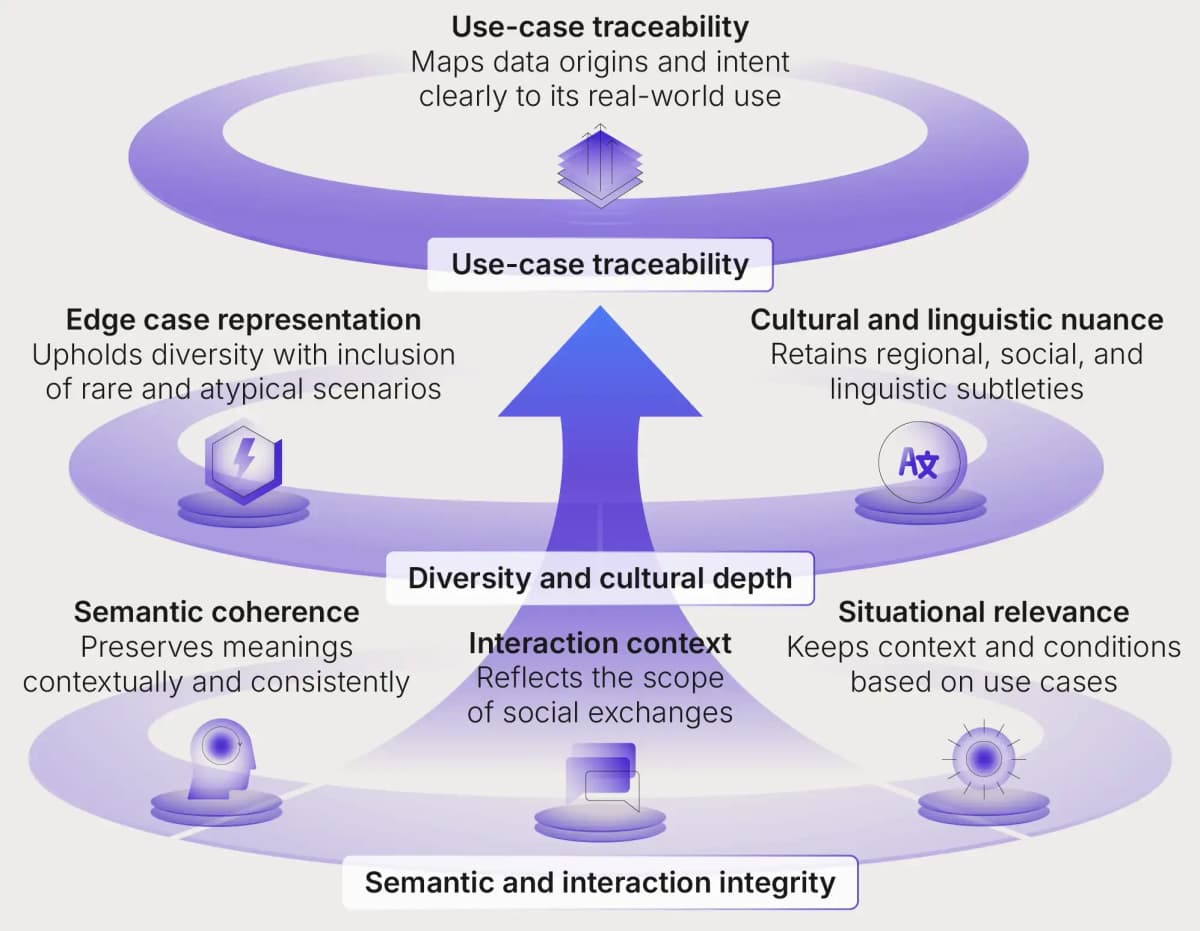Engineering context-centric data