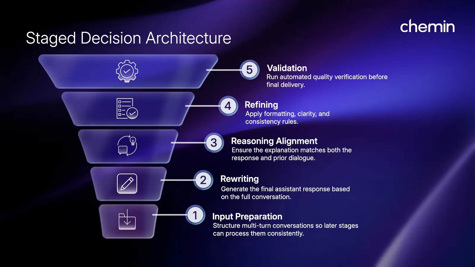 The Solution: Staged Decision Layers